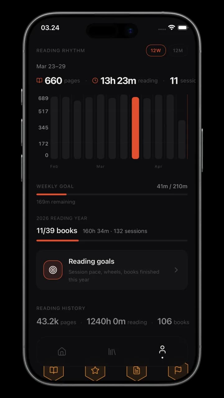 Reading rhythm graph with weekly pages, minutes, and sessions