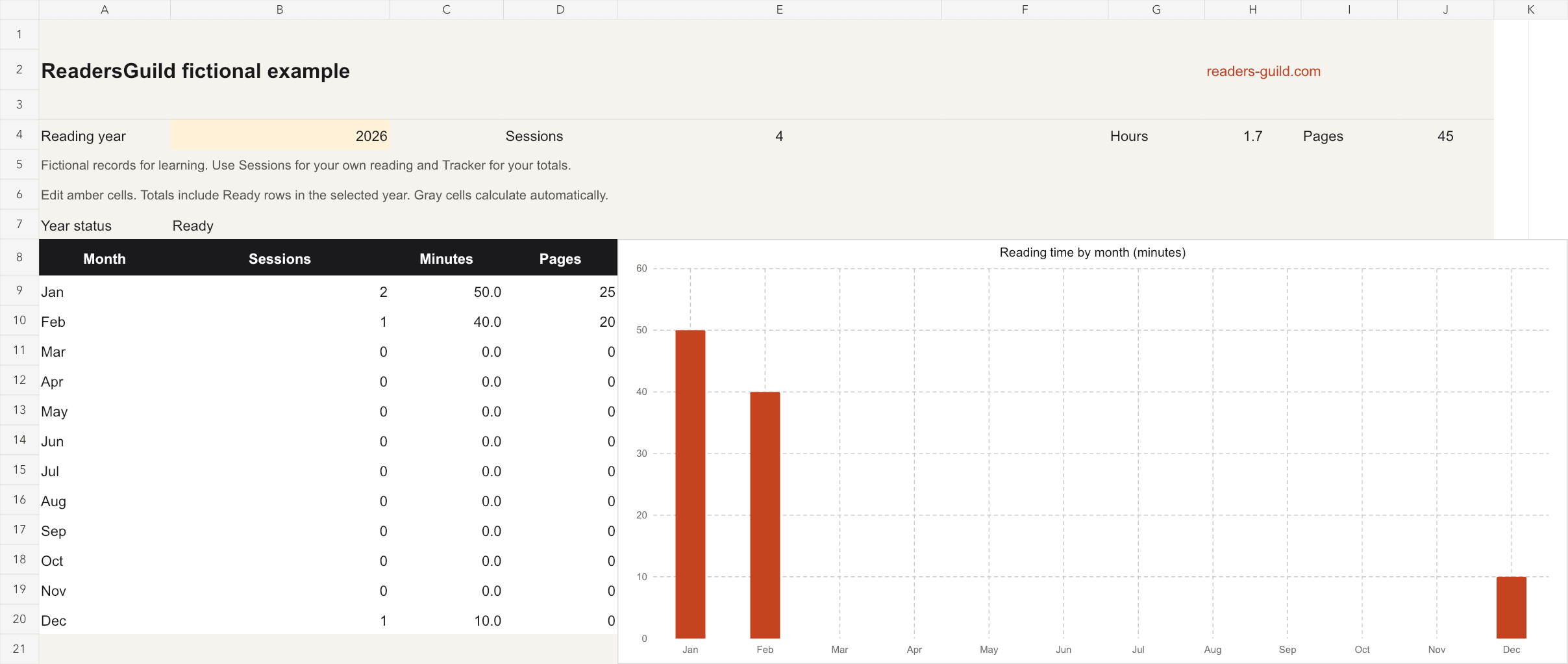 ReadersGuild workbook example with monthly session, minute and page totals beside a chart of reading time. The example contains fictional records.